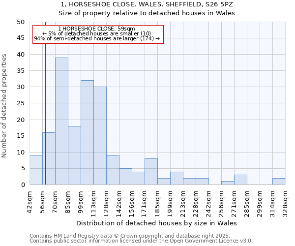 1, HORSESHOE CLOSE, WALES, SHEFFIELD, S26 5PZ: Size of property relative to detached houses in Wales