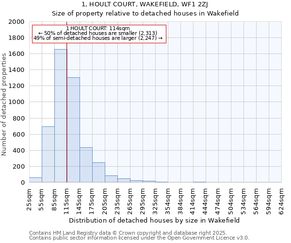 1, HOULT COURT, WAKEFIELD, WF1 2ZJ: Size of property relative to detached houses in Wakefield