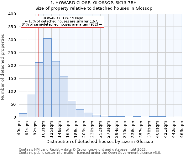 1, HOWARD CLOSE, GLOSSOP, SK13 7BH: Size of property relative to detached houses in Glossop