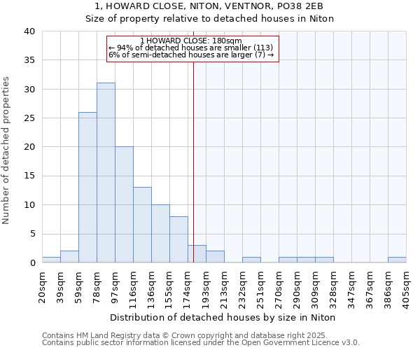 1, HOWARD CLOSE, NITON, VENTNOR, PO38 2EB: Size of property relative to detached houses in Niton