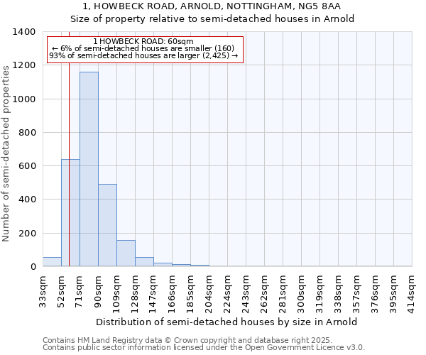 1, HOWBECK ROAD, ARNOLD, NOTTINGHAM, NG5 8AA: Size of property relative to detached houses in Arnold