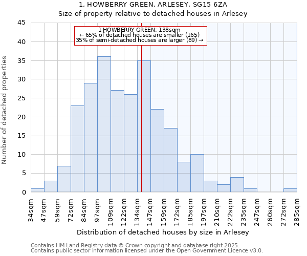 1, HOWBERRY GREEN, ARLESEY, SG15 6ZA: Size of property relative to detached houses in Arlesey