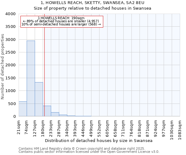 1, HOWELLS REACH, SKETTY, SWANSEA, SA2 8EU: Size of property relative to detached houses in Swansea