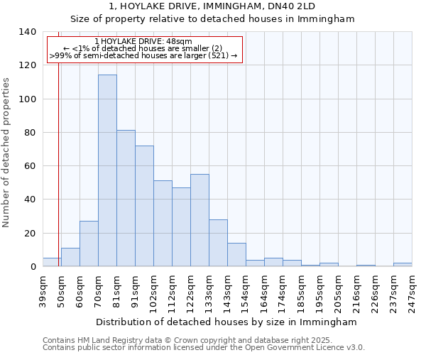 1, HOYLAKE DRIVE, IMMINGHAM, DN40 2LD: Size of property relative to detached houses in Immingham