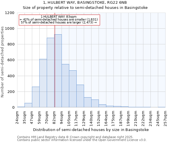 1, HULBERT WAY, BASINGSTOKE, RG22 6NB: Size of property relative to detached houses in Basingstoke