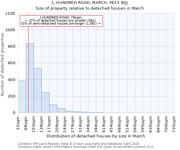 1, HUNDRED ROAD, MARCH, PE15 8QJ: Size of property relative to detached houses in March