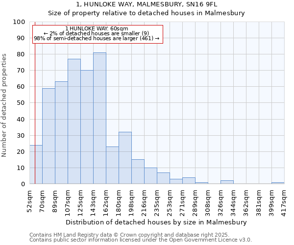 1, HUNLOKE WAY, MALMESBURY, SN16 9FL: Size of property relative to detached houses in Malmesbury