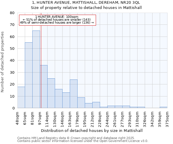 1, HUNTER AVENUE, MATTISHALL, DEREHAM, NR20 3QL: Size of property relative to detached houses in Mattishall