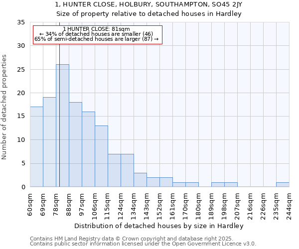 1, HUNTER CLOSE, HOLBURY, SOUTHAMPTON, SO45 2JY: Size of property relative to detached houses in Hardley