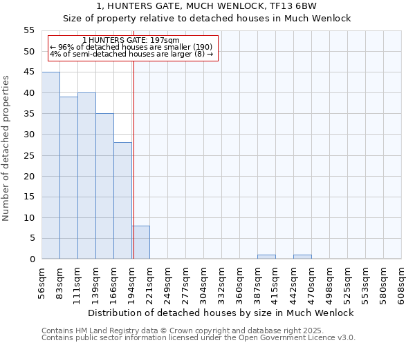 1, HUNTERS GATE, MUCH WENLOCK, TF13 6BW: Size of property relative to detached houses in Much Wenlock