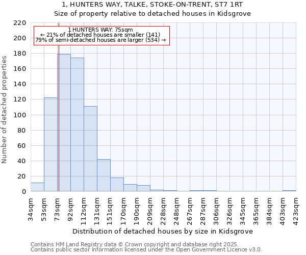 1, HUNTERS WAY, TALKE, STOKE-ON-TRENT, ST7 1RT: Size of property relative to detached houses in Kidsgrove