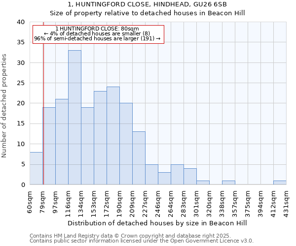 1, HUNTINGFORD CLOSE, HINDHEAD, GU26 6SB: Size of property relative to detached houses in Beacon Hill