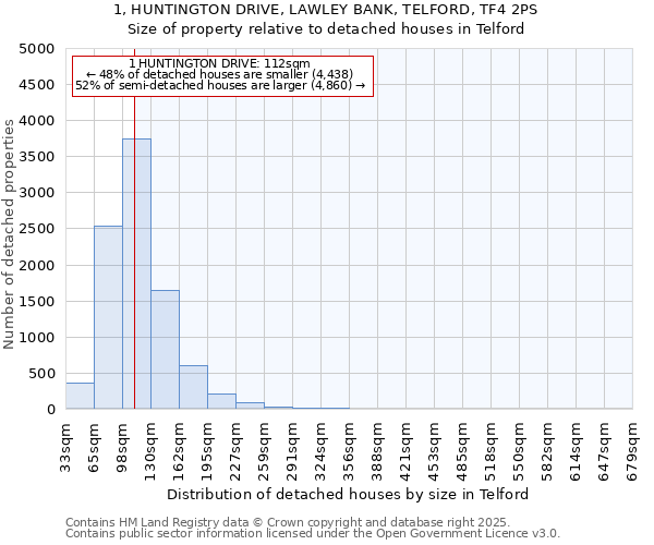 1, HUNTINGTON DRIVE, LAWLEY BANK, TELFORD, TF4 2PS: Size of property relative to detached houses in Telford