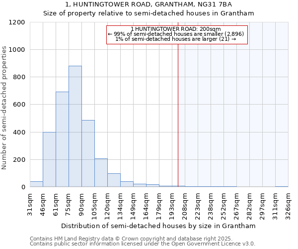 1, HUNTINGTOWER ROAD, GRANTHAM, NG31 7BA: Size of property relative to detached houses in Grantham