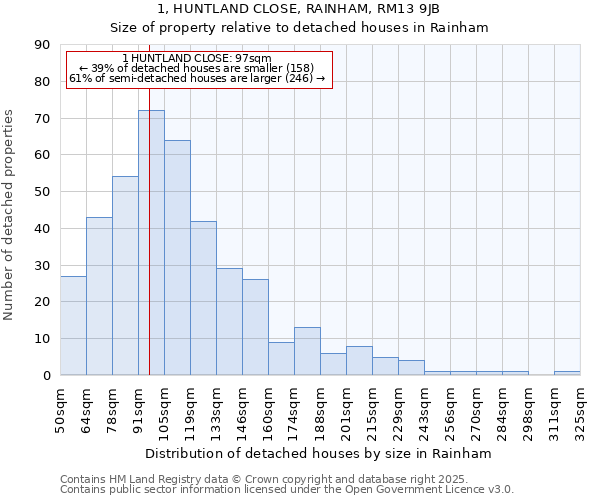 1, HUNTLAND CLOSE, RAINHAM, RM13 9JB: Size of property relative to detached houses in Rainham