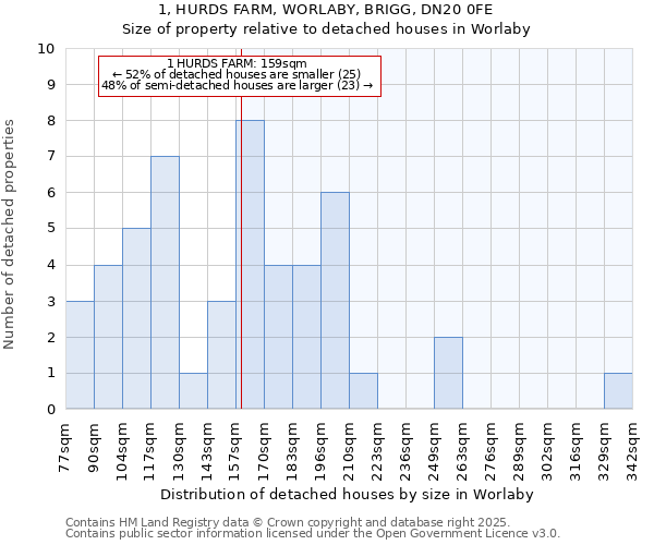 1, HURDS FARM, WORLABY, BRIGG, DN20 0FE: Size of property relative to detached houses in Worlaby