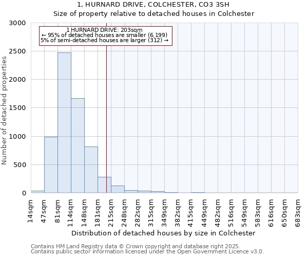 1, HURNARD DRIVE, COLCHESTER, CO3 3SH: Size of property relative to detached houses in Colchester