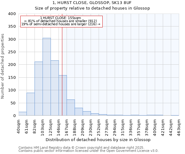 1, HURST CLOSE, GLOSSOP, SK13 8UF: Size of property relative to detached houses in Glossop