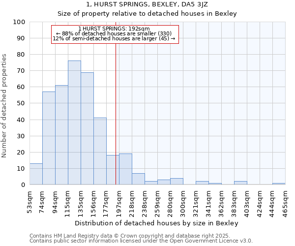 1, HURST SPRINGS, BEXLEY, DA5 3JZ: Size of property relative to detached houses in Bexley