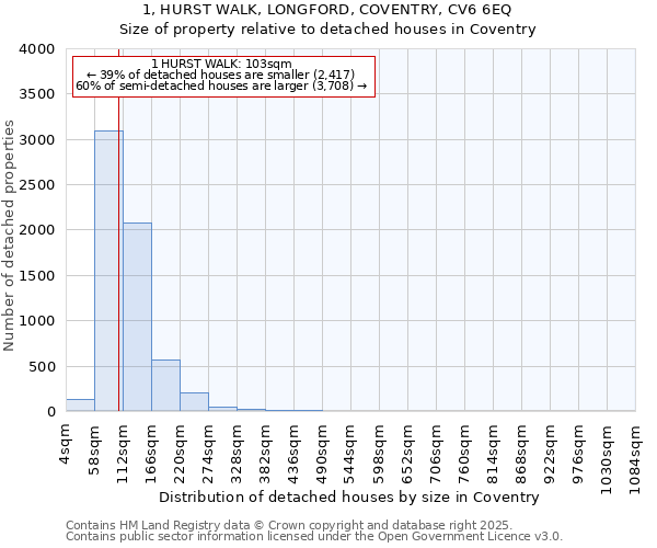 1, HURST WALK, LONGFORD, COVENTRY, CV6 6EQ: Size of property relative to detached houses in Coventry