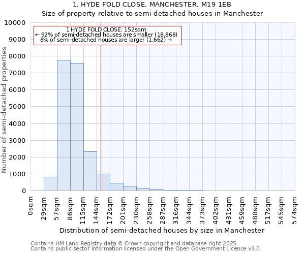 1, HYDE FOLD CLOSE, MANCHESTER, M19 1EB: Size of property relative to detached houses in Manchester