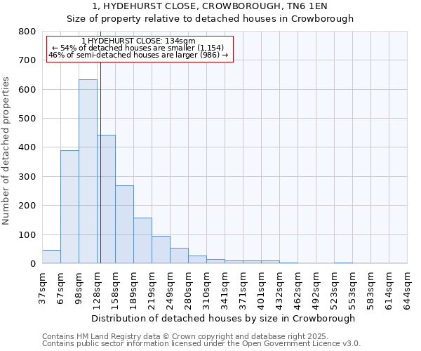 1, HYDEHURST CLOSE, CROWBOROUGH, TN6 1EN: Size of property relative to detached houses in Crowborough