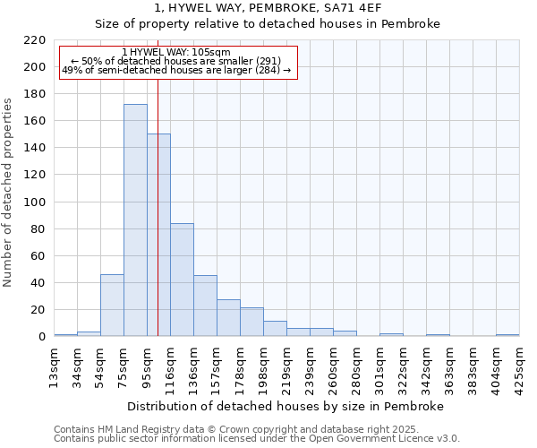 1, HYWEL WAY, PEMBROKE, SA71 4EF: Size of property relative to detached houses in Pembroke