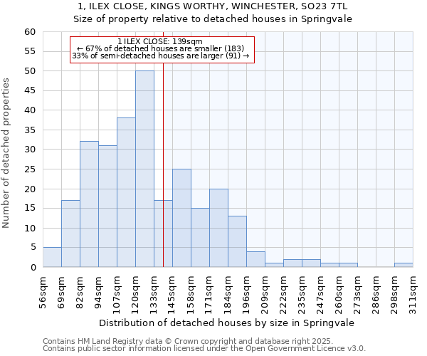 1, ILEX CLOSE, KINGS WORTHY, WINCHESTER, SO23 7TL: Size of property relative to detached houses in Springvale