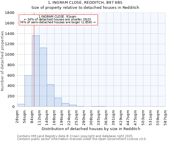 1, INGRAM CLOSE, REDDITCH, B97 6BS: Size of property relative to detached houses in Redditch