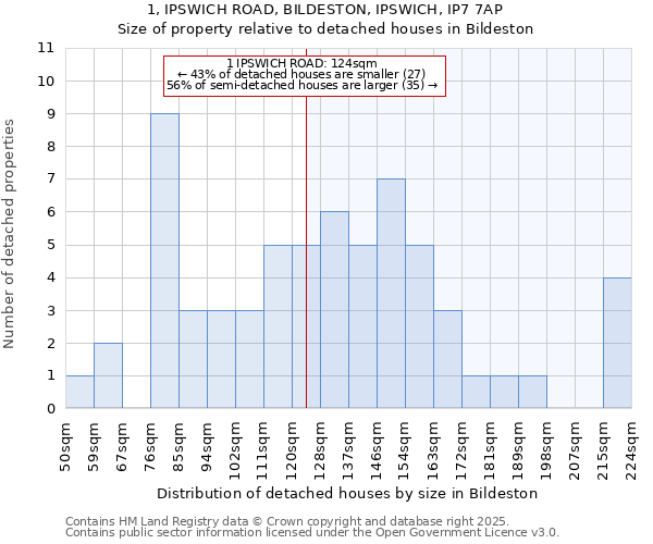 1, IPSWICH ROAD, BILDESTON, IPSWICH, IP7 7AP: Size of property relative to detached houses in Bildeston