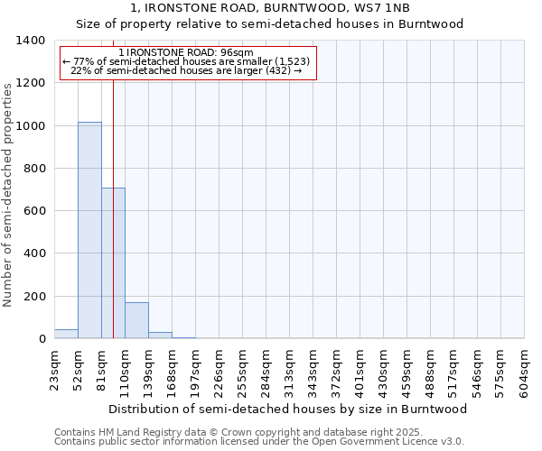 1, IRONSTONE ROAD, BURNTWOOD, WS7 1NB: Size of property relative to detached houses in Burntwood