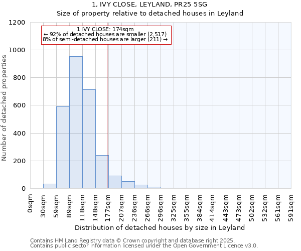 1, IVY CLOSE, LEYLAND, PR25 5SG: Size of property relative to detached houses in Leyland