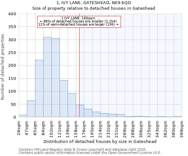 1, IVY LANE, GATESHEAD, NE9 6QD: Size of property relative to detached houses in Gateshead