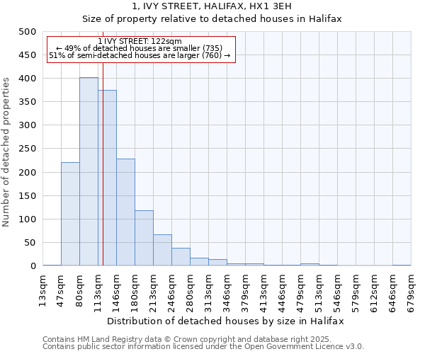 1, IVY STREET, HALIFAX, HX1 3EH: Size of property relative to detached houses in Halifax