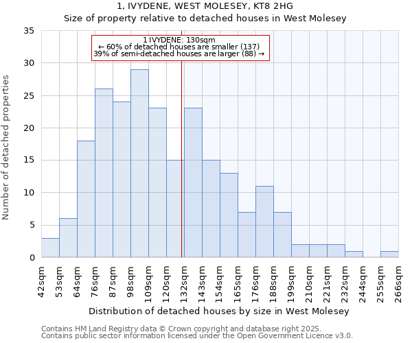 1, IVYDENE, WEST MOLESEY, KT8 2HG: Size of property relative to detached houses in West Molesey