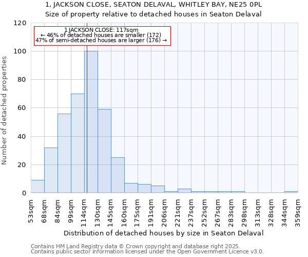 1, JACKSON CLOSE, SEATON DELAVAL, WHITLEY BAY, NE25 0PL: Size of property relative to detached houses in Seaton Delaval