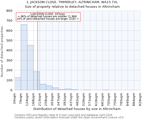 1, JACKSON CLOSE, TIMPERLEY, ALTRINCHAM, WA15 7XL: Size of property relative to detached houses in Altrincham