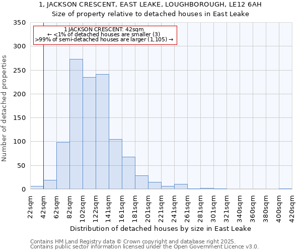 1, JACKSON CRESCENT, EAST LEAKE, LOUGHBOROUGH, LE12 6AH: Size of property relative to detached houses in East Leake