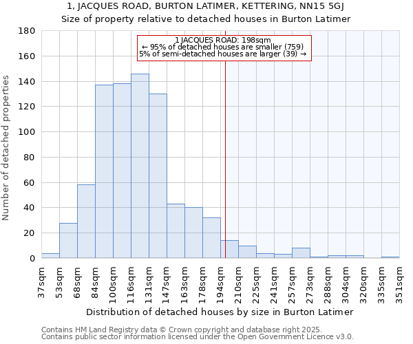 1, JACQUES ROAD, BURTON LATIMER, KETTERING, NN15 5GJ: Size of property relative to detached houses in Burton Latimer