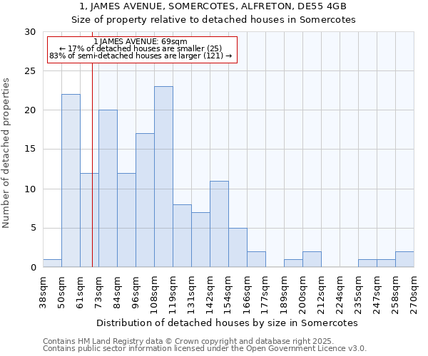 1, JAMES AVENUE, SOMERCOTES, ALFRETON, DE55 4GB: Size of property relative to detached houses in Somercotes