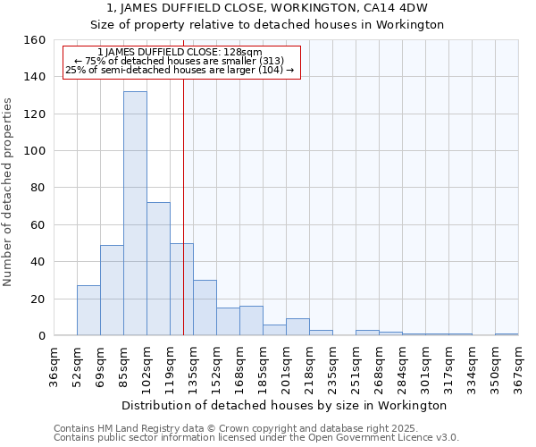 1, JAMES DUFFIELD CLOSE, WORKINGTON, CA14 4DW: Size of property relative to detached houses in Workington