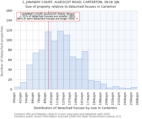 1, JANAWAY COURT, ALVESCOT ROAD, CARTERTON, OX18 3JN: Size of property relative to detached houses in Carterton