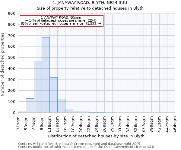 1, JANAWAY ROAD, BLYTH, NE24 3UU: Size of property relative to detached houses in Blyth