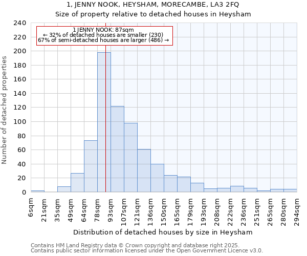 1, JENNY NOOK, HEYSHAM, MORECAMBE, LA3 2FQ: Size of property relative to detached houses in Heysham