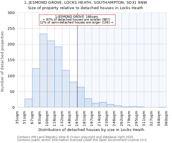 1, JESMOND GROVE, LOCKS HEATH, SOUTHAMPTON, SO31 9NW: Size of property relative to detached houses in Locks Heath