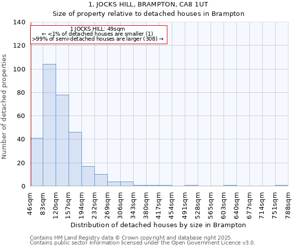 1, JOCKS HILL, BRAMPTON, CA8 1UT: Size of property relative to detached houses in Brampton