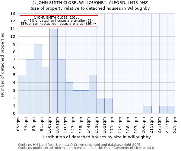 1, JOHN SMITH CLOSE, WILLOUGHBY, ALFORD, LN13 9NZ: Size of property relative to detached houses in Willoughby