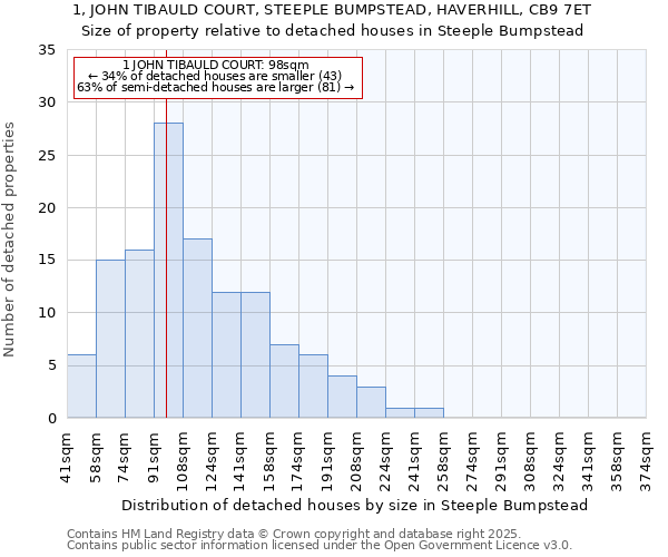 1, JOHN TIBAULD COURT, STEEPLE BUMPSTEAD, HAVERHILL, CB9 7ET: Size of property relative to detached houses in Steeple Bumpstead