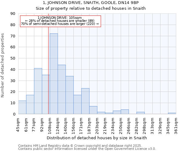 1, JOHNSON DRIVE, SNAITH, GOOLE, DN14 9BP: Size of property relative to detached houses in Snaith