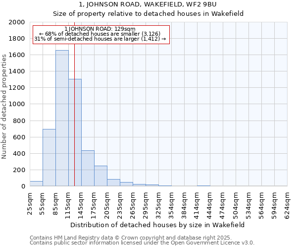 1, JOHNSON ROAD, WAKEFIELD, WF2 9BU: Size of property relative to detached houses in Wakefield